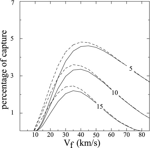 The same as Fig. 5, but calculated under the interpretation that the cloud's density increment is due to a process of compression and gravitational contraction. The broken-line curves represent the results obtained with the cloud initial density $= \frac{1}{2} \rho ^{\star }$, and the full-line curves those obtained with the cloud initial density =ρ⋆. In both cases, the final density is the same and equals 2ρ⋆.
