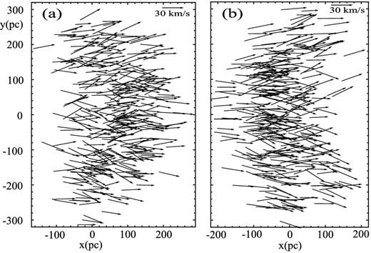 Spatial distributions and velocity fields for the captured field stars at the end of the final phase (phase C). The positions, magnitudes and directions of the vectors indicate the positions and velocities of the stars. We here draw a representative fraction of the total number of captured stars, which multiplied by a factor of ≈160 gives the total number of captured stars. The distributions are obtained with the duration of phase B given by $t_{\rm f}^{\rm B}(0)$ (panel a), and by $t_{\rm f}^{\rm B}(2)$ (panel b).