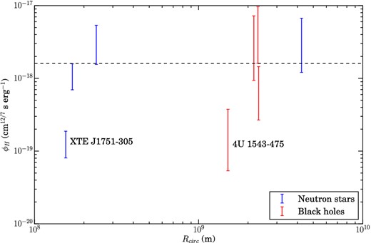 Required values of ϕH to satisfy $R_{\rm disc}^{12/7} = \phi _H L_{\rm t}$, for eight transients with orbital information in Powell et al. (2007). The ranges for each system reflect the ϕH value if Rdisc is either Rcirc (the lower ϕH) or the primary Roche lobe radius b. Other errors, such as the distance, are not included. The dashed horizontal line indicates our suggested value of ϕH.