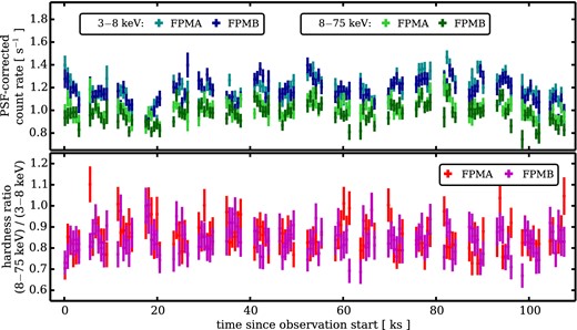 Upper panel: FPMA and FPMB light curves in the 3–8 keV and 8–75 keV energy ranges. Bins of 600 s are used. Lower panel: the (8–75 keV)/(3–8 keV) ratio.