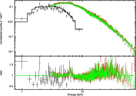 Spectra, best-fitting model, and data/model ratio when fitting with an absorbed, cutoff power law. Black refers to Swift/XRT data, red to NuSTAR FPMA and green to NuSTAR FPMB. The background is also plotted, showing that the source is larger than the background in the whole band.