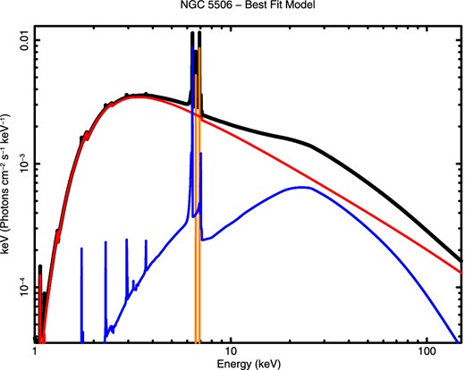 Best-fitting model for the model composed of: an absorbed cutoff power law (in red), a reflection component (in blue), ionized iron lines (in orange). The top black line is the total spectrum.