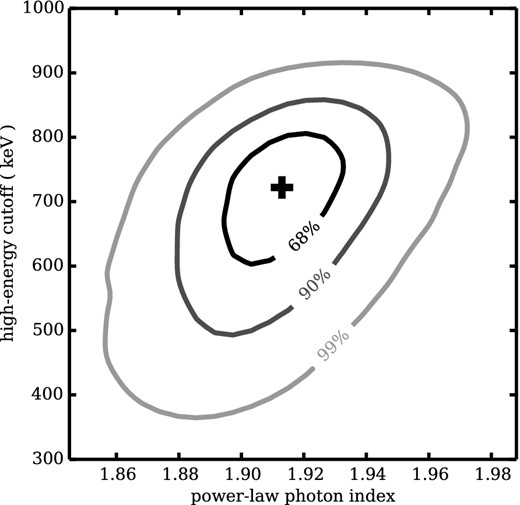 Power-law photon index and high-energy cutoff contour plot, calculated for the model composed of an absorbed, cutoff power law, a reflection component and ionized iron lines.