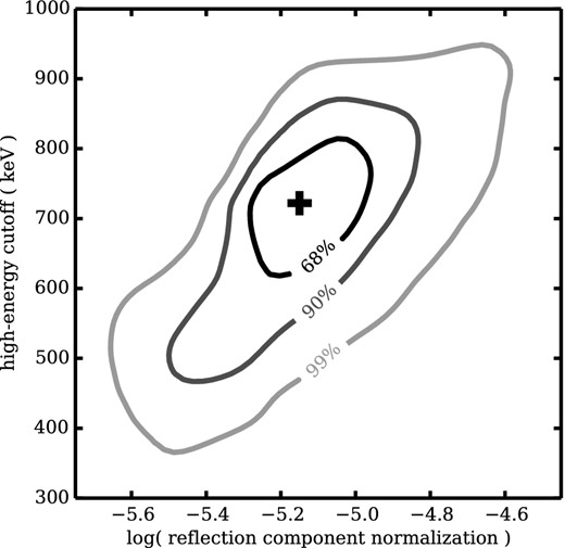 Normalization of the reflection component and high-energy cutoff contour plot, calculated for the model composed of an absorbed, cutoff power law, a reflection component and ionized iron lines.