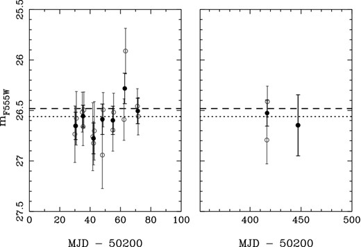 The WFPC2 F555W light curve of the pre-explosion source associated with SN 2008cn for the two groups of pre-explosion observations listed in Table 1. Open points and error bars in grey are the direct photometric measurements (conducted using dolphot) for each pair of exposures with the same pointing acquired at the same epoch (with shifts of −0.5, 0, +0.5 d used to separate measurements for clarity in instances where three pairs of exposure were acquired, or −0.5, +0.5 d when two pairs were available). Filled points indicate the weighted average F555W photometry at each epoch. The dotted horizontal line indicates the average of all the dolphot measurements, while the dashed grey line is the weighted average photometry derived using the late-time F555W image and image subtraction techniques.