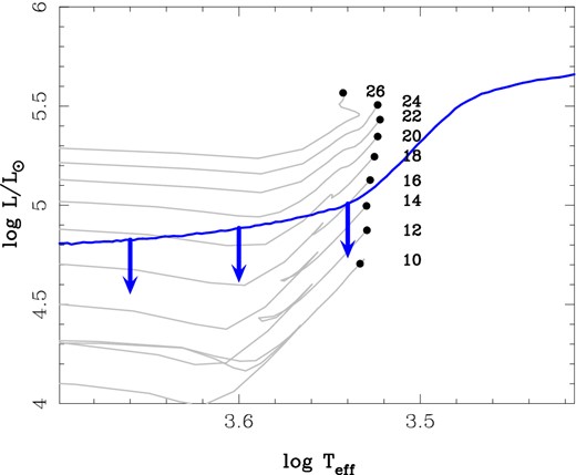 The luminosity constraint for the progenitor of SN 2008cn derived from the pre-explosion F814W photometry. The upper luminosity limit on the progenitor is shown in blue, assuming a distance modulus of μ = 32.61 ± 0.10 for NGC 4603.