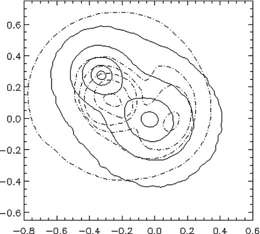 Like in Fig. 8. Solid lines represent the DM surface mass density, but instead of the X-ray emission, we show the projected SZ amplitude as dot–dashed contours. Note how the main peak of the projected SZ traces better the axis of the collision.