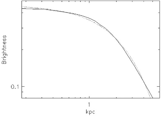 Brightness profile of the NE cD galaxy (solid line) showing the break in the profile at around 1 kpc. The brightness is in arbitrary units. For comparison we show a core Sérsic profile with index break radius rb = 1.2 kpc (dotted line). A definition of the break radius can be found, for instance, in Rusli et al. (2013).