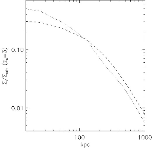 Profiles of the simulated haloes shown in Fig. 8. The flattening in the very central region is partially due to resolution.