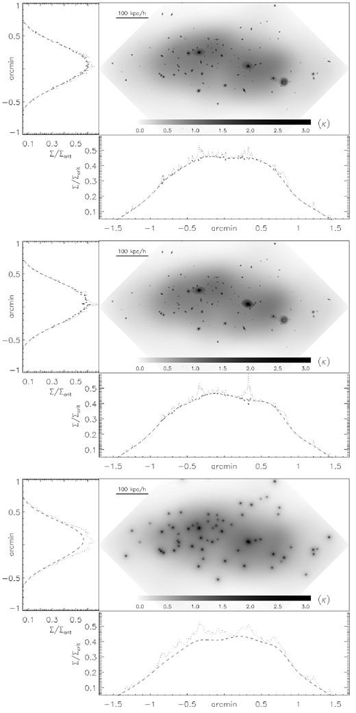 Reconstructed mass in MACS J0416 in units of its convergence (for zs = 3). Two-dimensional convergence (κ) map and the mean value of the projected convergence along the y- and x-axis, respectively. The two curves correspond to the total mass (dotted) and to the grid-only mass (dashed). The convergence maps have been saturated beyond k = 3 for clarity purposes. The top panel is for case (i) described in Section 4.1. The middle panel is for case (ii). The bottom panel is for case (iii).