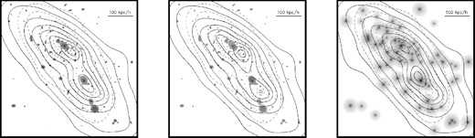 Contours of the reconstructed mass of the grid component compared with the fiducial galaxy field. From left to right, cases (i), (ii) and (iii), respectively, and described in Section 4.1. In all cases, the contours correspond to 0.1, 0.2, 0.4, 0.6, 0.75, 0.85, 0.93 and 0.98 times the maximum of the soft component. In all panels, the dashed contours show the smoothed X-ray emission from Chandra. North is up.