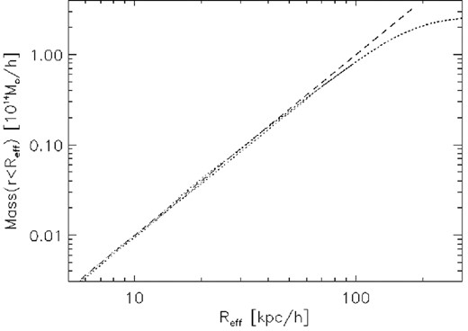The dotted line corresponds to the integrated mass as a function of effective radius (see text). The dashed line is a power law, $M \propto R_{{\rm eff}}^2$.