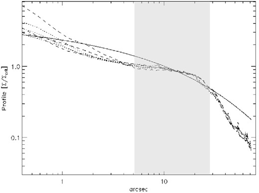 Profiles of the two cluster haloes for the three different cases. The profiles are centred in the two main cD galaxies. The NE halo corresponds to the dotted lines and the SW halo corresponds to the dashed lines. In the computation of the profiles, we have masked the other half of the cluster. The solid line corresponds to a projected NFW model with a truncation radius of R200 = 2.5 Mpc h−1 and C = 10. The shaded region marks the regime that is effectively constrained by the lensing data.