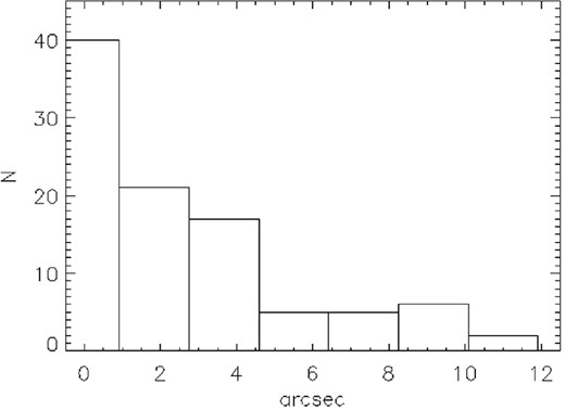 Difference between predicted and observed central position for the arcs used in our reconstruction. This difference corresponds to case (ii). The other cases produce similar results.