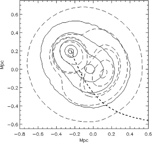 Simulated merging cluster with the two components moving close to the line of sight. Because of projection effects, the peak of the X-ray emission (dashed contours) shows an offset with respect to the DM (solid contours) to the right of the SW clump, opposite to what we would expect from the gas of an in-falling cluster held back by ram pressure moving SW. The projected trajectory of the smaller halo with respect to the bigger one is also shown.