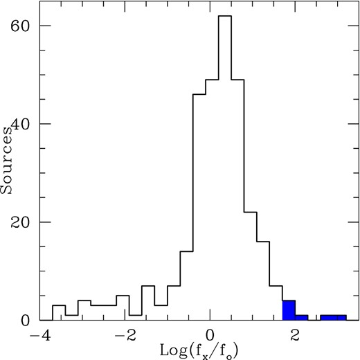 Histogram of the fx/fo distribution of the starting sample with fx > 1.5 × 10−13 erg cm−2 s−1(310 objects). We also show as filled histogram the fx/fo distribution of the seven EXO50 sources discussed in this paper.