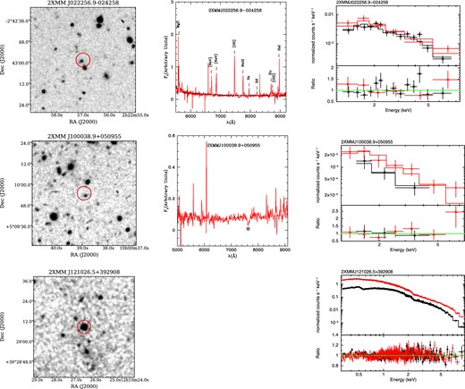 Left-hand panels: optical finding chart (1 arcmin×1 arcmin) for the seven EXO50 objects reported in this paper produced using material from dedicated TNG observing runs (R filter; sources: 2XMM022256.9−024258, 2XMM100038.9+050955, 2XMM123204.9+215254, 2XMM135055.7+642857) or from SDSS (r filter; sources: 2XMM121026.5+392908, 2XMM121134.2+390054, 2XMM143623.8+631726). The circle is 4 arcsec radius around the X-ray position. Middle panels: the optical spectra of the EXO50 objects observed at the GTC. The solid black line in the spectroscopically identified objects represents the underline galaxy component used to reproduce the optical spectrum, except for 2XMMJ121134.2+390054, for which we show the galaxy component (blue line), the AGN component (continuum plus broad emission lines, red line) and the combined component (galaxy plus AGN; black line). The spectral lines used to classify the objects are also marked. 2XMMJ121026.5+392908 is a well-known object and its redshift and classification has been taken from the literature. Right-hand panels: X-ray data (observer frame) and residuals for the EXO50 objects discussed here. All the objects are well fitted with an absorbed power-law model. Red filled triangles: pn data. Black open circles: MOS data.