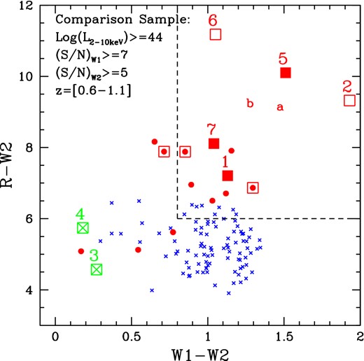 The optical–IR R − W2 colour versus the IR colour W1 − W2 for the EXO50 objects and for the comparison QSO W1/2 sample (see Section 5). The zone in the plot enclosed by the dashed line (R − W2 > 6 and W1 − W2 > 0.8) corresponds to the place where it is possible to select type2 QSO candidates (Yan et al. 2013). Symbols and colours are as in Fig. 4; we have also marked the sources with fx/fo > 50 in the comparison QSO samples using empty squares. The numbers mark our EXO50 objects as reported in Tables 1 and 3. The labels (a) and (b) mark the position of the objects XBSJ021642.3−043553 (z ∼ 2, source a) and XID2028 (z ∼ 1.6, source b) discussed in section 5.2.