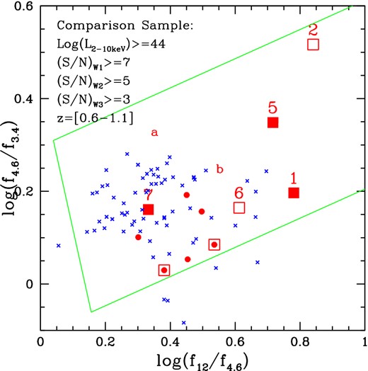 WISE MIR colours for the EXO50 objects and for the comparison QSO W1/2/3 sample (a subset of the QSO W1/W2 sample reported in Fig. 5, see Section 5.1 for details). Note that the two BL Lacs are not reported here since they are not detected at 12μm. The solid wedge represents the AGN locus according to Mateos et al. (2012, see Section 5 for details). Symbols and colours are as in Fig. 4; we have also marked the sources with fx/fo > 50 in the comparison QSO samples using empty squares. The numbers mark the EXO50 objects as reported in Tables 1 and 3. The labels (a) and (b) mark the position of the objects XBSJ021642.3−043553 (z ∼ 2, source a) and XID2028 (z ∼ 1.6, source b) discussed in section 5.2.