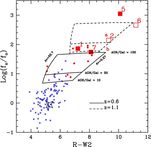 The fx/fo ratio as a function of the optical–IR colour for our EXO50 type 2 QSO objects and for the comparison sample. We also report the expectations from the toy model at z = 0.6 and 1.1 for two values of optical obscuration (Av = 5.27 and 52.7 corresponding to NH ≃ 1022 and 1023 cm−2, respectively) and three values (10, 20, 100) of AGN/host ratio at ∼4.6 μm ; the big star marks the position where the toy model converges for all the AGN/host ratio used here when NH < few times 1020 cm−2 (i.e. at the unabsorbed type 1 view). Symbols and colours are as in Fig. 4. The numbers mark our EXO50 objects as reported in Tables 1 and 3. The labels (a) and (b) mark the position of the objects XBSJ021642.3−043553 (z ∼ 2, source a) and XID2028 (z ∼ 1.6, source b) discussed in Section 5.2. See Section 5.6 for details on the modelling.