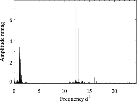 The amplitude spectrum for the Q1 to Q17 Kepler LC data up to nearly the Nyquist frequency for KIC 9244992, showing the clearly separated p-mode and g-mode frequency range.