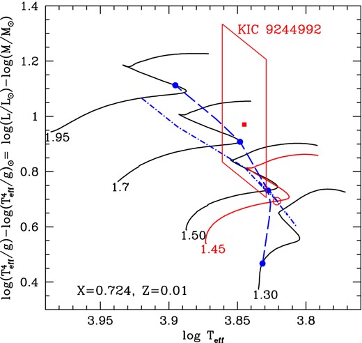 Evolutionary tracks for selected masses with the initial composition (X, Z) = (0.724, 0.01) are shown; black lines are without overshooting and the red line is with a small overshooting. The position of KIC 9244992 is also plotted. This is an sHR diagram introduced by Langer & Kudritzki (2014), where the vertical axis is log (L/M), equivalent to 4log Teff − log g, evaluated in solar units. This is convenient when no reliable distance estimates are available. The filled circles (connected with a dashed line) on each evolutionary track indicate the evolutionary stage where the mean period spacing of high-order g modes is close to the observed value, 0.0264 d (2280 s). The dash–dotted line indicates the locus where the frequency of the radial fundamental mode is equal to the observed highest amplitude frequency ν1 of KIC 9244992. The open circle indicates the position of our best model for KIC 9244992.