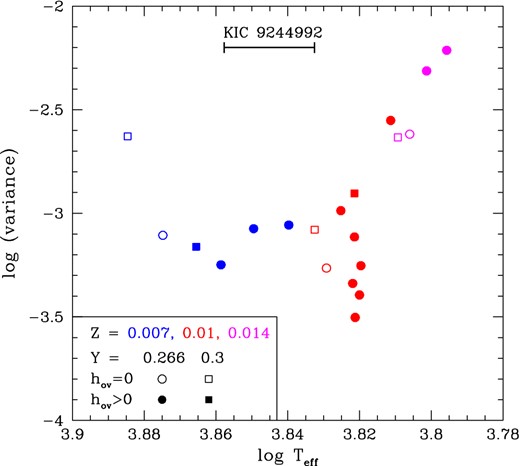 The variances between the observed frequencies and models (which approximately reproduce ν1 and ΔPg) with various parameter sets, (Y, Z, hov) are plotted with respect to the effective temperatures of the models. The metallicity, Z, is colour coded, two values of Y are distinguished by a circle and a square, and open symbols are for models without core overshooting. The estimated Teff range of KIC 9244992 is shown by a horizontal line.