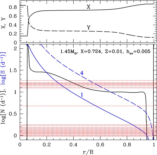 Upper panel: distributions of hydrogen (X) and helium (Y) abundances as a function of the fractional radius, r/R, in our best model. Helium is somewhat depleted in outer layers because of atomic diffusion. Lower panel: radial dependence of the Brunt–Väisälä frquency, N (black line), and the Lamb frequency, $S = \sqrt{l(l+1)}c_{\rm s}/r$ (blue lines), where cs is the sound speed. The number along each blue line indicates the corresponding value of l. Observed frequencies (central frequencies for multiplets) are shown by red dotted lines.