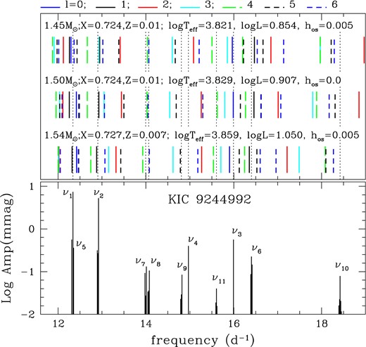 Observed frequencies in the p-mode range (lower panel) are compared with theoretical ones from the best model (top row in the upper panel) and two other models. Modes of large latitudinal degree, l ≥ 4, are needed for the lowest amplitude frequencies of ν7, …, ν11, in all the models examined.