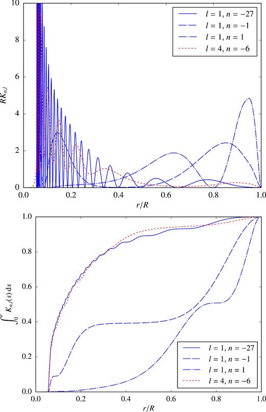 Rotation kernels of selected modes in our best model with 1.45 M⊙ as functions of fractional radius. The upper panel shows the kernels themselves, whereas the lower panel represents their cumulative profiles.