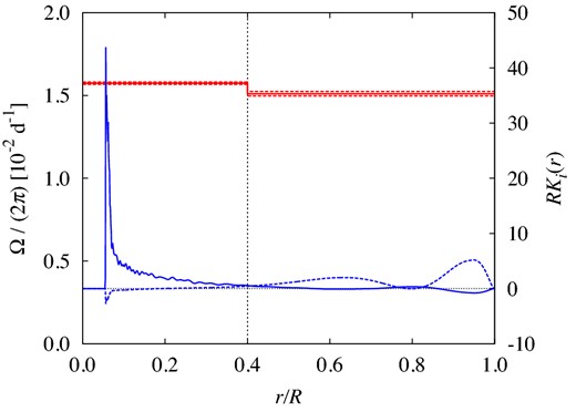 The profile of the cyclic rotation frequency, Ω/(2π), inferred by two-zone modelling (red lines) and the corresponding averaging kernels multiplied by the total radius, R (blue lines). The red dashed lines designate the (1σ) error level. The blue solid curve represents K1(r) for the core rotation, while the blue dashed curve means K2(r) for the envelope rotation. The boundary between the core and the envelope is set to the fractional radius of 0.4, which is indicated by the vertical dotted line.