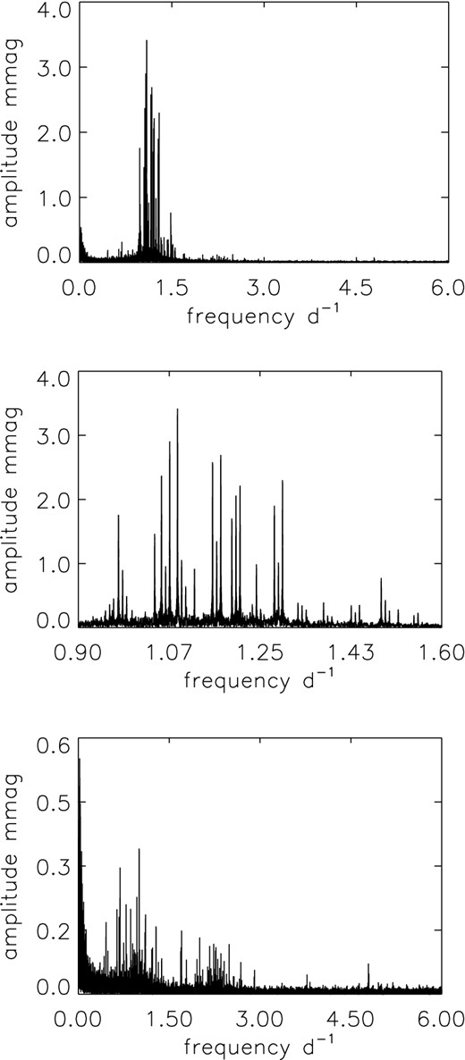 Top panel: an amplitude spectrum for the g-mode frequency range. Middle panel: the range of the higher amplitude g-mode peaks. Many triplets can be seen. From this range, we have obtained 14 triplets split nearly equally, and three other modes. Bottom panel: an amplitude spectrum of the residuals after pre-whitening by 45 frequencies. Note the change in the vertical scale from the top two panels. An additional five triplets are obtained in this range.