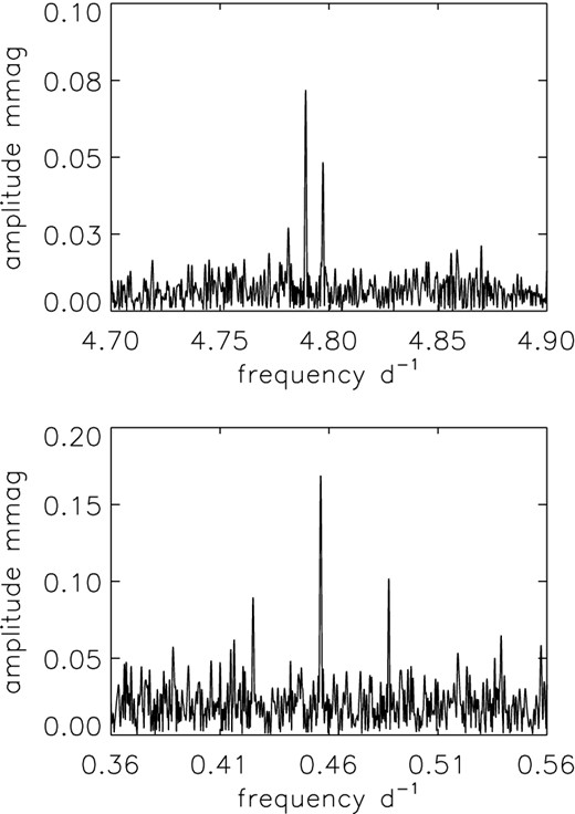 Top panel: an amplitude spectrum for the 4.8-d−1 triplet. Bottom panel: a low frequency triplet with a different splitting (see text for details).