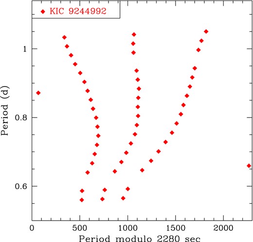 The échelle diagram for all the g modes (except the longest period triplet) detected in KIC 9244992. Most of the frequencies in the g-mode range are dipole modes that form triplets; the periods of each component of the multiplets, i.e. m = −1, 0, or +1, are nearly equally spaced.