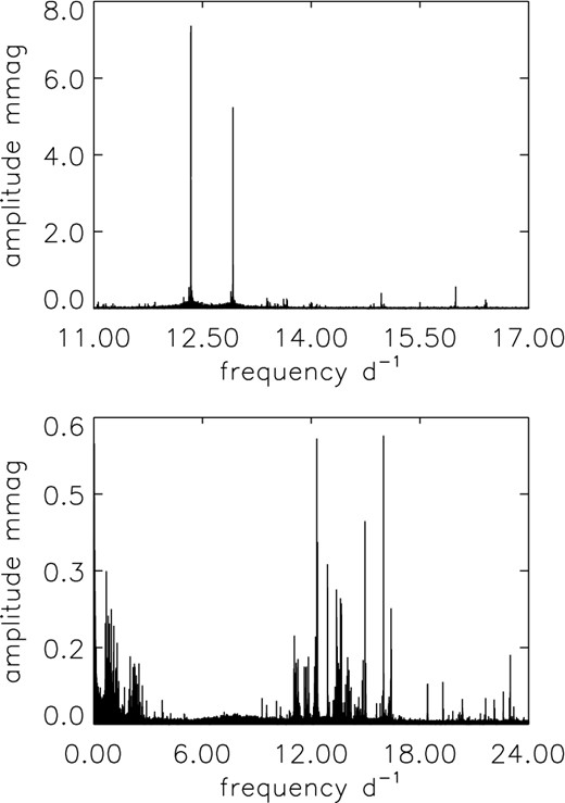 Top panel: The amplitude spectrum for the p-mode range of 11–17 d−1 where most of the p-modes peaks are. The two high amplitude peaks, named ν1 and ν2 in the order of amplitude, are obvious. Bottom: The full frequency range after pre-whitening by ν1 and ν2 where a plethora of peaks can be seen.