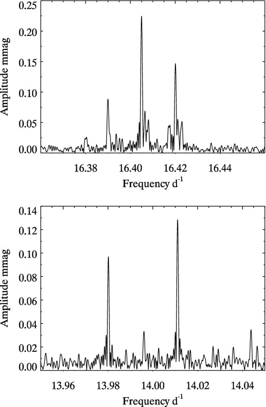Amplitude spectra around two triplets at ν6 = 16.405 d−1 (top panel) and ν7 = 13.996 d−1 (bottom panel).
