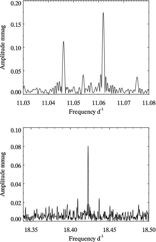 Top panel: an amplitude spectrum showing a triplet in the p-mode range split by the same amount as the g modes. This triplet has frequencies that are the difference between ν1 = 12.339 368 d−1 and the g-mode triplet given in Table 1 centred on ν = 1.285 4168 d−1. Therefore, these triplet frequencies are cross-terms showing that the p modes and g modes are coupled, just as in KIC 11145123 (Kurtz et al. 2014). Bottom panel: an isolated p-mode quintuplet (or septuplet).