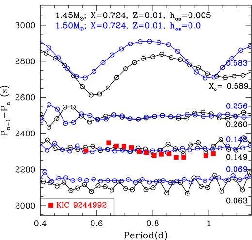 Period spacings of g modes (Pn−1 − Pn) as a function of g-mode period in selected evolutionary states marked by core hydrogen abundances. Observed spacings are compared with 1.45 and 1.50 M⊙ models (a small overshooting is included in the former model). The observed spacings are consistent with evolved models with the central hydrogen abundance reduced to as little as ∼0.1.
