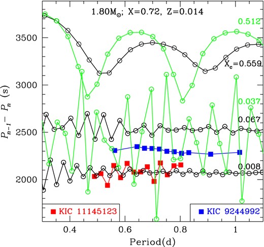 Period versus period-spacing relations at selected evolutionary stages are compared between models with (black lines) and without (green lines) atomic diffusion. Also shown are the relations of KIC 9244992 and KIC 11145123. The number along each line indicate the central hydrogen abundance.