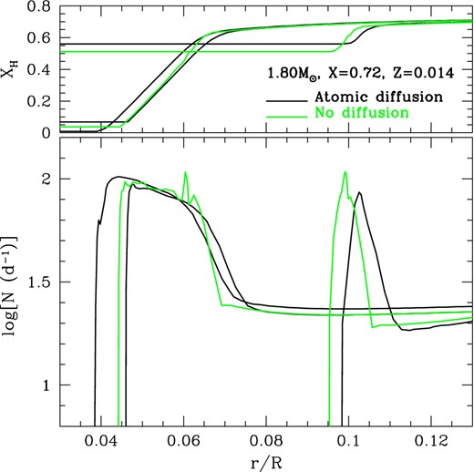 The runs of hydrogen abundance (upper panel) and Brunt–Väisälä frequency (lower panel) at the stage corresponding to each curve in Fig. A1.