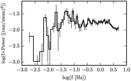 X-ray PSD of GX 339-4 in the 3–20 keV band, used to constrain the fluctuations of the bulk Lorentz factor of the ejecta. The PSD was extracted for the RXTE PCA observations with ObsId 95409-01-09-03 which was quasi-simultaneous with WISE (goodtime exposure ∼1360 s). Standard procedures were used for computing the PSD (for details, see section 4.2 of Gandhi et al. 2010).