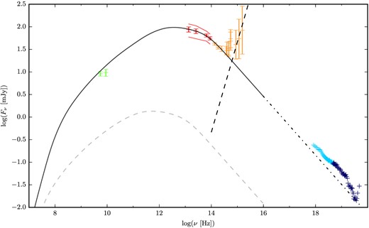 Broad-band spectra of our preferred model. Data points are from Gandhi et al. (2011). Radio points are plotted in green; WISE data in red; the near-infrared, optical and ultraviolet in orange; and the X-ray in blue. The radio points were obtained during two days, closest to but not simultaneous with WISE observations. The error bars represent the statistical and systematic errors on the mean. The total synchrotron self-absorbed jet emission from our model is shown as the solid black line. The contribution of the counter-jet is represented by the dashed grey line. Red curves represent the rms amplitude of variability over the 13 WISE epochs. The spectra have been averaged over the whole duration of the simulation. The dashed and dot–dashed black lines represent the contribution from the accretion disc to the spectra and the extrapolation of the optically thin synchrotron jet's emission, respectively. X-ray emission is used here solely as upper limits to define the feasibility of our fit.