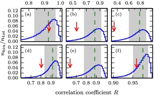 Correlation coefficient distributions of the simulated light curves of our preferred model. Comparing: (a) W4–W3, (b) W4–W2, (c) W4–W1, (d) W3–W2, (e) W3–W1 and (f) W2–W1. The red arrow indicates the position of the observations. The green dashed line indicates the median of the distribution, the grey area represents the 1σ variation about the median.