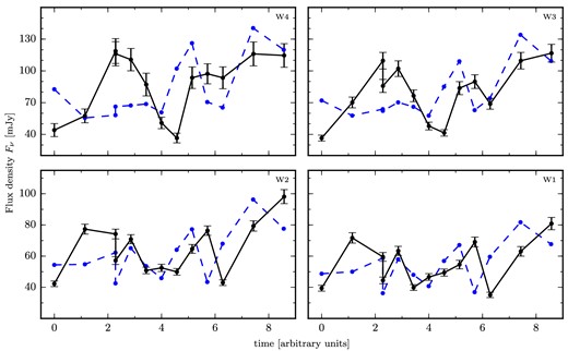 Selected set of light curves reproducing the observations: in blue dash, the simulated light curves, and in black solid, WISE light curves from Gandhi et al. (2011). The error bars represent the statistical and systematic errors.