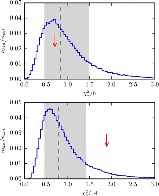 Distributions of reduced-$\chi ^{2}_{{\rm s}}$: (top) considering Fν and Fvar only; (bottom) considering Fν, Fvar and R. The red arrow indicates the position of the corresponding reduced-$\chi ^{2}_{\rm obs}$. The green dashed line indicates the median of the distribution, the grey area represents the 1σ variation about the median.