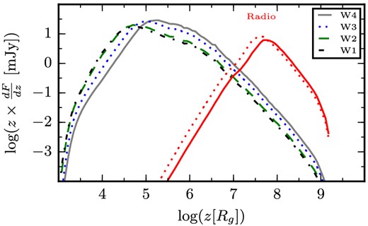 Regions of emission in the infrared and radio bands. In red, are the radio emission at 5.5 GHz (solid) and 9 GHz (dotted). In solid black, dotted blue, dashed green and dot–dashed black are the infrared emission in W4, W3, W2 and W1 bands, respectively.