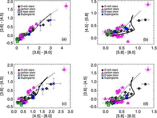 Colour–colour diagrams (average of the two epochs) of the observed AGB stars. O-rich stars are marked with diamonds, carbon stars with triangles, intrinsic S-type stars with squares and supergiants with crosses. Model tracks from Groenewegen (2006) for three spectral types are overplotted. Carbon star models are plotted with dotted lines, and models with an M0 III and M10 III central star and silicate dust are plotted with solid and dashed lines, respectively.