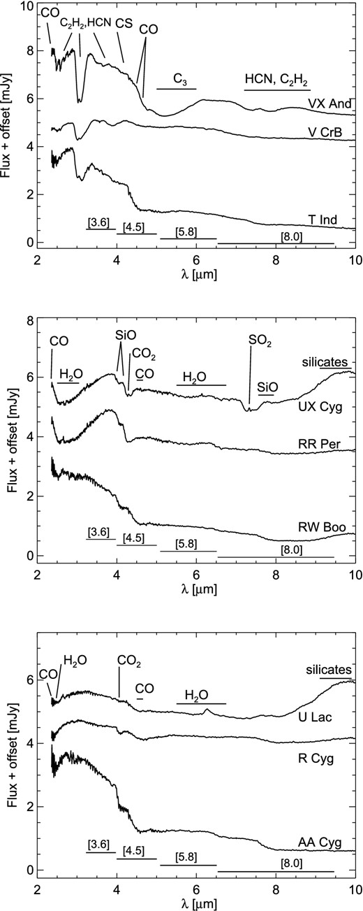 ISO SWS spectra of representative stars in our sample. Top: carbon stars; Center: O-rich AGB stars; Bottom: two intrinsic S stars and an RSG (AA Cyg). The IRAC passbands are plotted below the spectra and the main photospheric and circumstellar features are indicated (following, e.g. Aoki, Tsuji & Ohnaka 1999; Noriega-Crespo et al. 2004; Zhang & Jiang 2008).