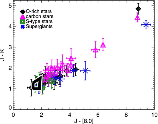Color–magnitude diagram using near-IR photometry from 2MASS and Spitzer 8 μm. The trapezial box frames anomalous O-rich AGB stars as identified by Boyer et al. (2011).