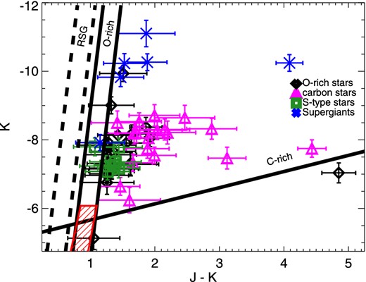 Colour–magnitude diagram using near-IR photometry from 2MASS. Lines correspond to the near-IR colour cuts used by Boyer et al. (2011). The red-striped box denotes the RGB.
